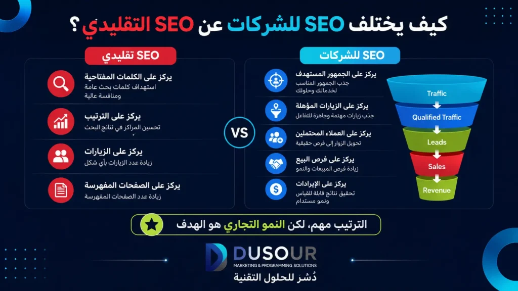 SEO للشركات: كيف تحول البحث العضوي إلى مصدر مستمر للعملاء؟ | 2026 كيف يختلف SEO للشركات عن SEO التقليدي؟ من الزيارات إلى الإيرادات