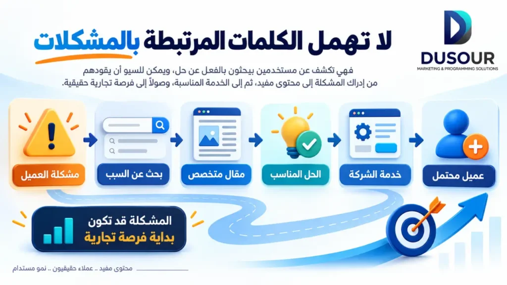 إنفوجرافيك يوضح تحويل كلمات مشكلات العملاء إلى فرصة تجارية عبر المقال المتخصص والحل المناسب وخدمة الشركة والعملاء المحتملين