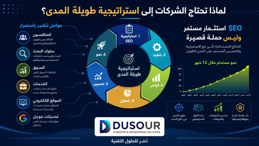 SEO للشركات: كيف تحول البحث العضوي إلى مصدر مستمر للعملاء؟ | 2026 إنفوجرافيك يوضح أهمية استراتيجية SEO طويلة المدى عبر التخطيط والتنفيذ والقياس والتحليل والتحسين لتحقيق نمو مستدام للشركات