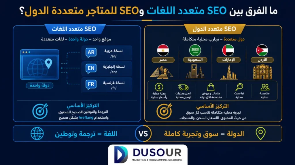 SEO للمتاجر متعددة الدول | بناء صفحات أسواق فعالة وتحسين الظهور العالمي | 2026 مقارنة بين SEO متعدد اللغات وSEO للمتاجر متعددة الدول