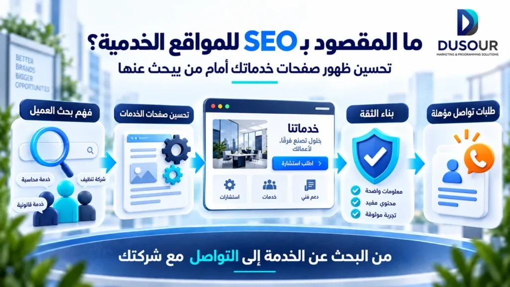 إنفوجرافيك يوضح مفهوم SEO للمواقع الخدمية عبر فهم بحث العميل وتحسين صفحات الخدمات وبناء الثقة وجذب طلبات تواصل مؤهلة.