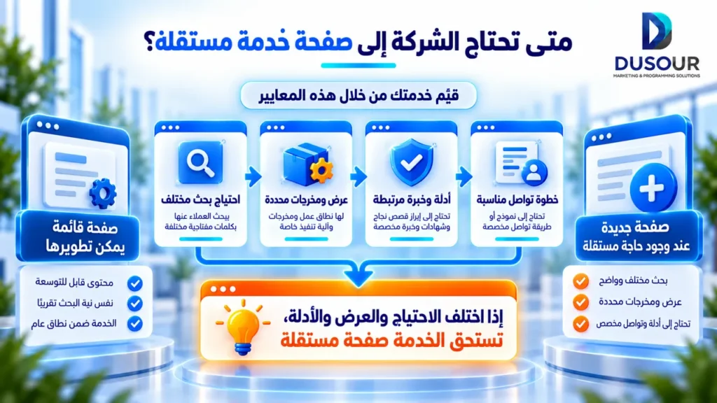 إنفوجرافيك يوضح متى تحتاج الشركة إلى صفحة خدمة مستقلة بناءً على اختلاف احتياج البحث والعرض والأدلة وخطوة التواصل.