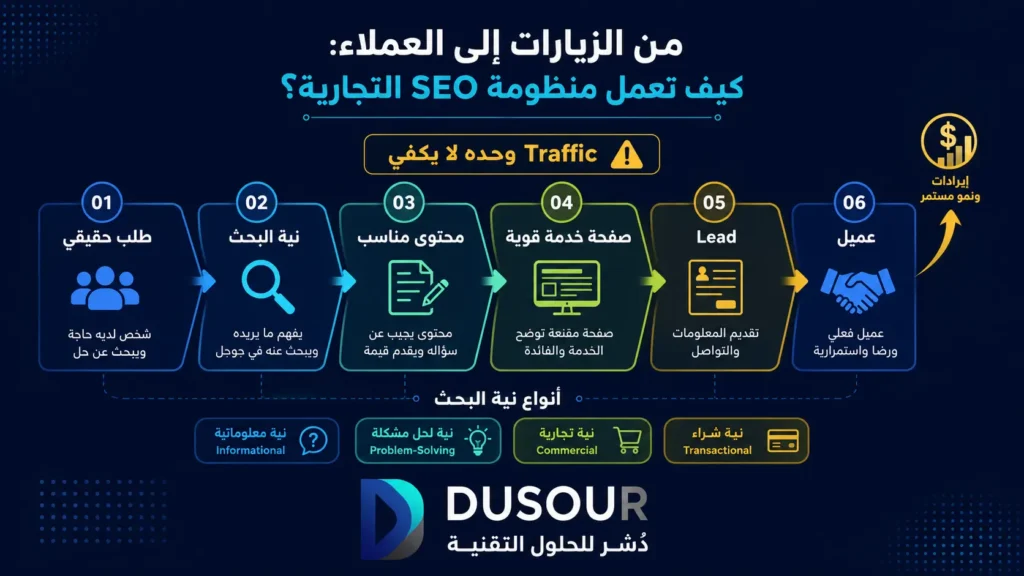SEO للشركات: كيف تحول البحث العضوي إلى مصدر مستمر للعملاء؟ | 2026 منظومة SEO التجارية من الطلب الحقيقي ونية البحث إلى المحتوى وصفحة الخدمة والعميل والإيرادات