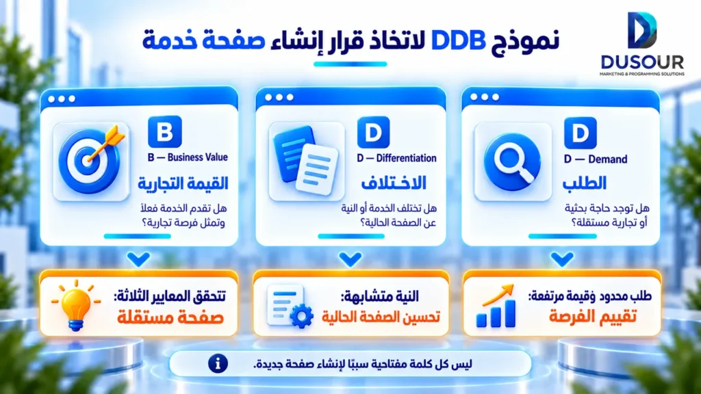 إنفوجرافيك يوضح نموذج DDB لتقييم إنشاء صفحة خدمة وفق الطلب والاختلاف والقيمة التجارية، مع شعار دُسُر.