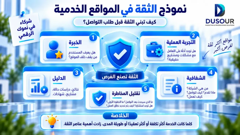 نموذج يوضح عناصر بناء الثقة في المواقع الخدمية لجذب العملاء