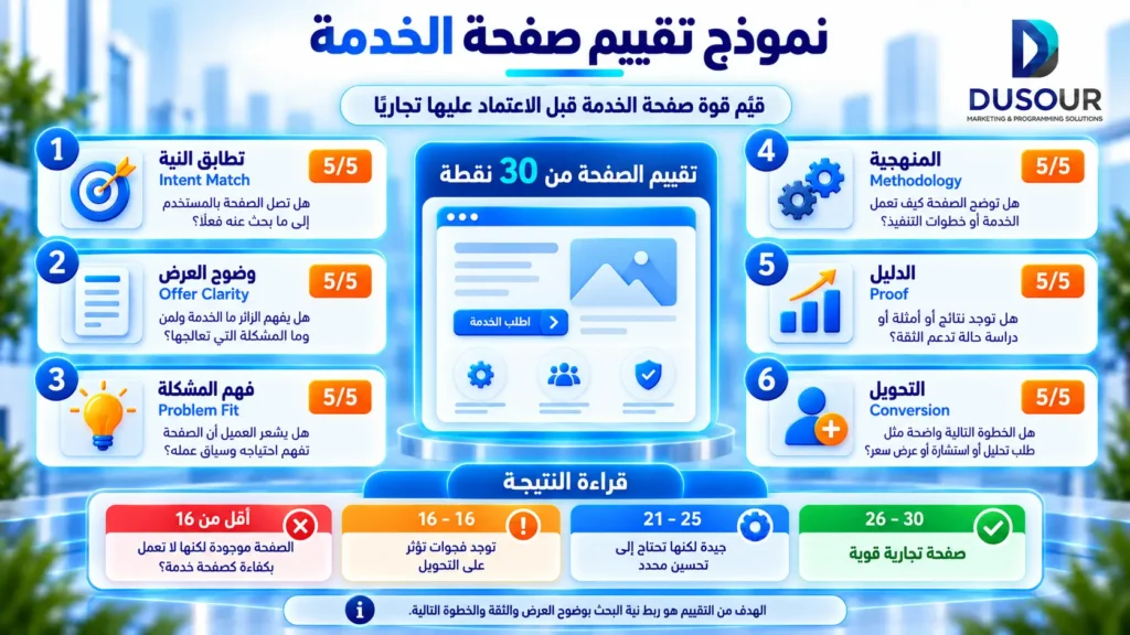 نموذج تقييم صفحة الخدمة في SEO عبر 6 معايير تشمل تطابق نية البحث ووضوح العرض والدليل والتحويل لقياس قوة الصفحة التجارية