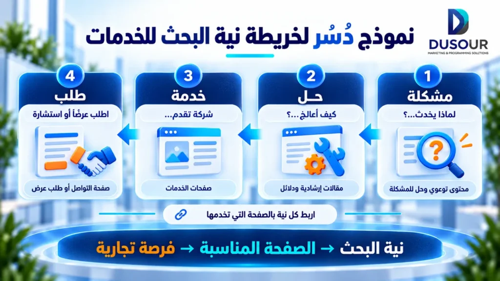 إنفوجرافيك يوضح نموذج دُسُر لخريطة نية البحث من تحديد المشكلة والحل إلى اختيار الخدمة وتحويل الباحث إلى عميل محتمل.